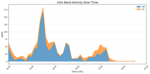 10m Band Activity