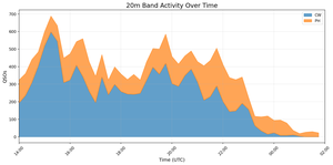 20m Band Activity