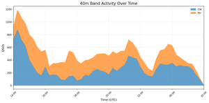 40m Band Activity