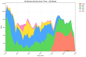 All Bands CW Activity