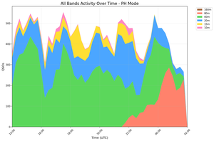 All Bands Phone Activity