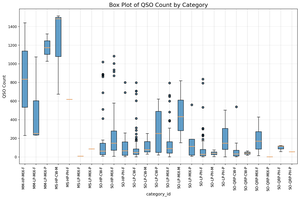 Box Plot of QSO Count by Category