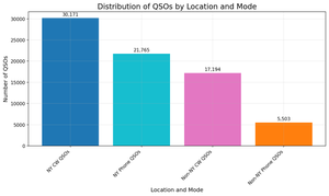 Distribution of QSOs by Location and Mode