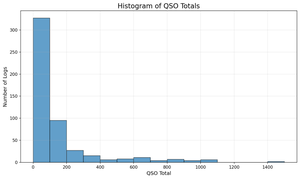 Histogram of QSO Totals